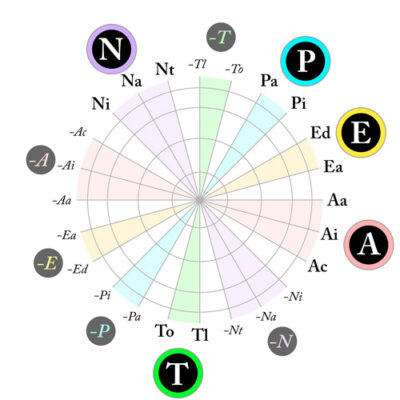 Circunflexo-12SD-2025-500px MAPA PENTA® DE LA PERSONALIDAD